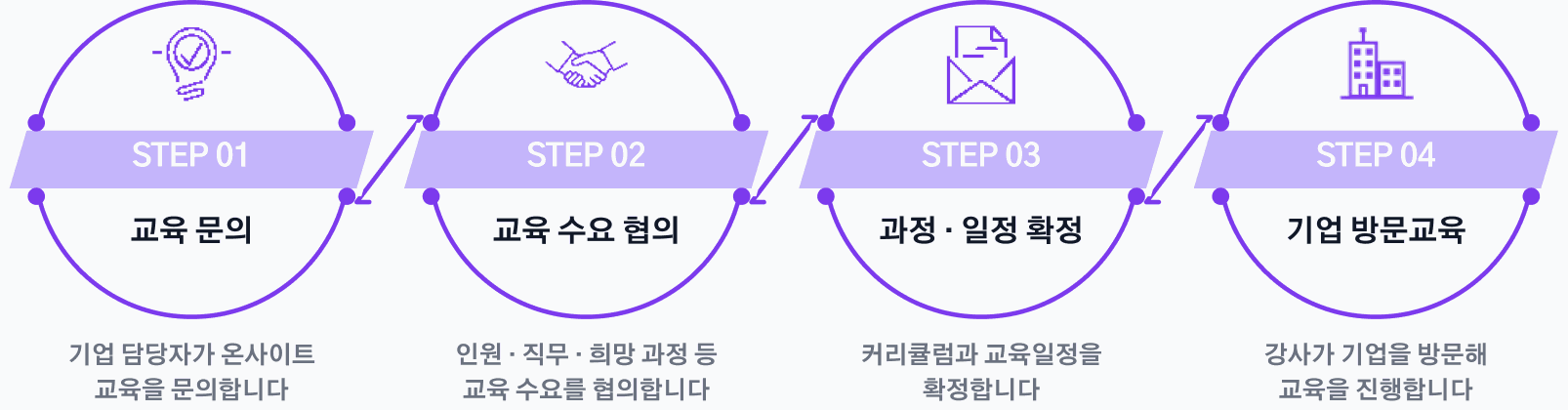 STEP 01 교육 문의 → STEP 02 교육 수요 협의 → STEP 03 과정 · 일정 확정 → STEP 04 기업 방문교육